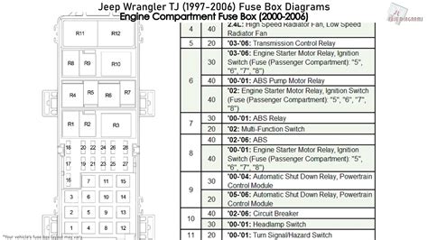 distribution box fuses in a 1999 jeep wrangler|fuse box location Jeep Wrangler.